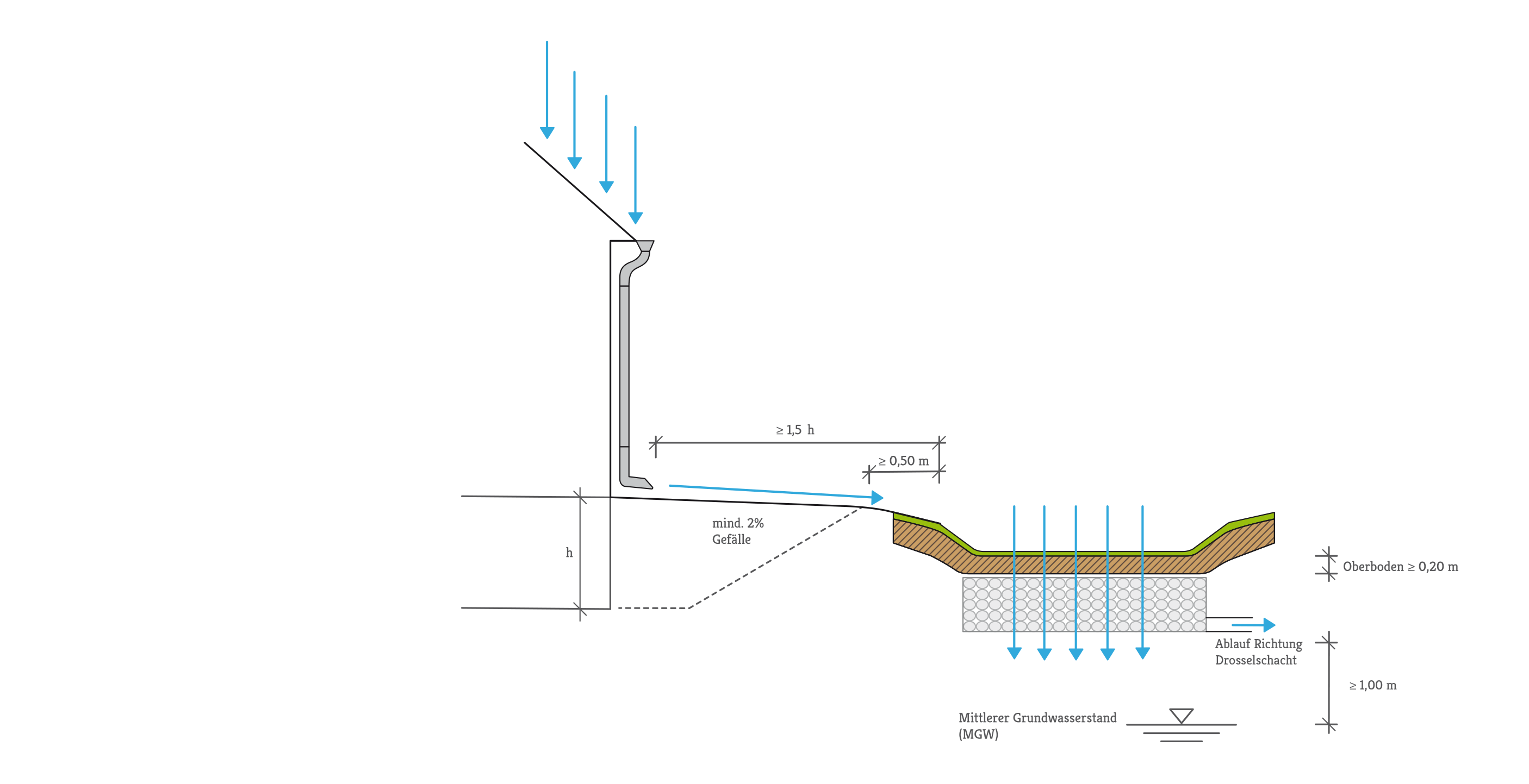 Versickerungsarten Galabau Regenwasser